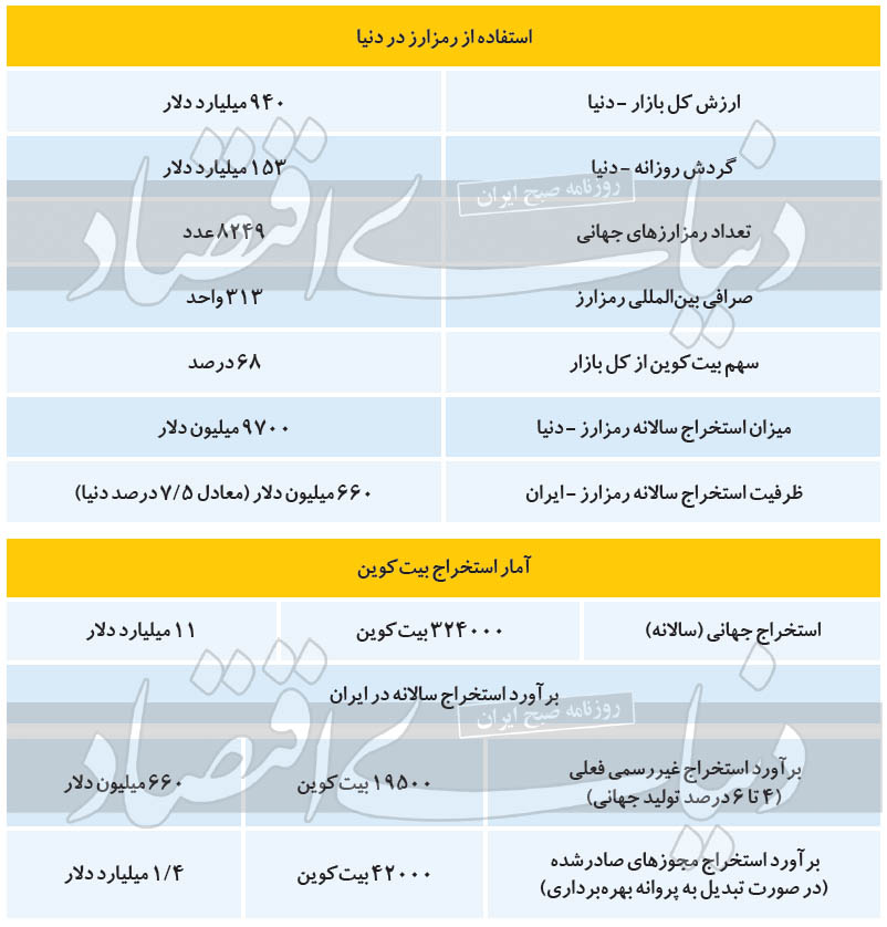 سهم ایران از بازار بیت‌کوین
