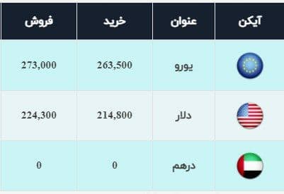 قیمت دلار و یورو امروز 5 بهمن‌ماه