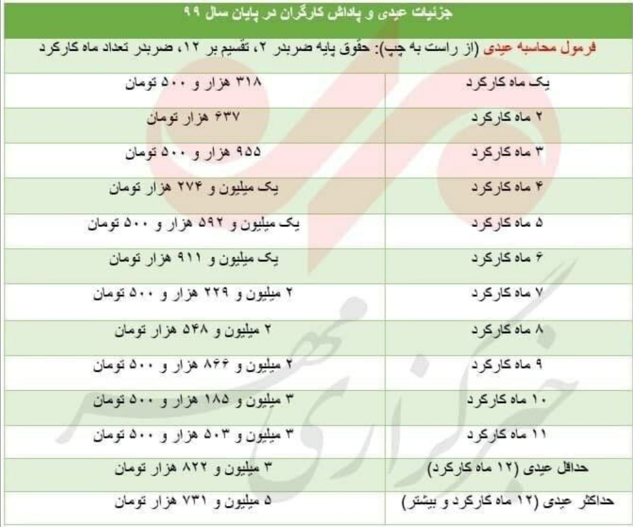 کارگران امسال چقدر عیدی دریافت میکنند