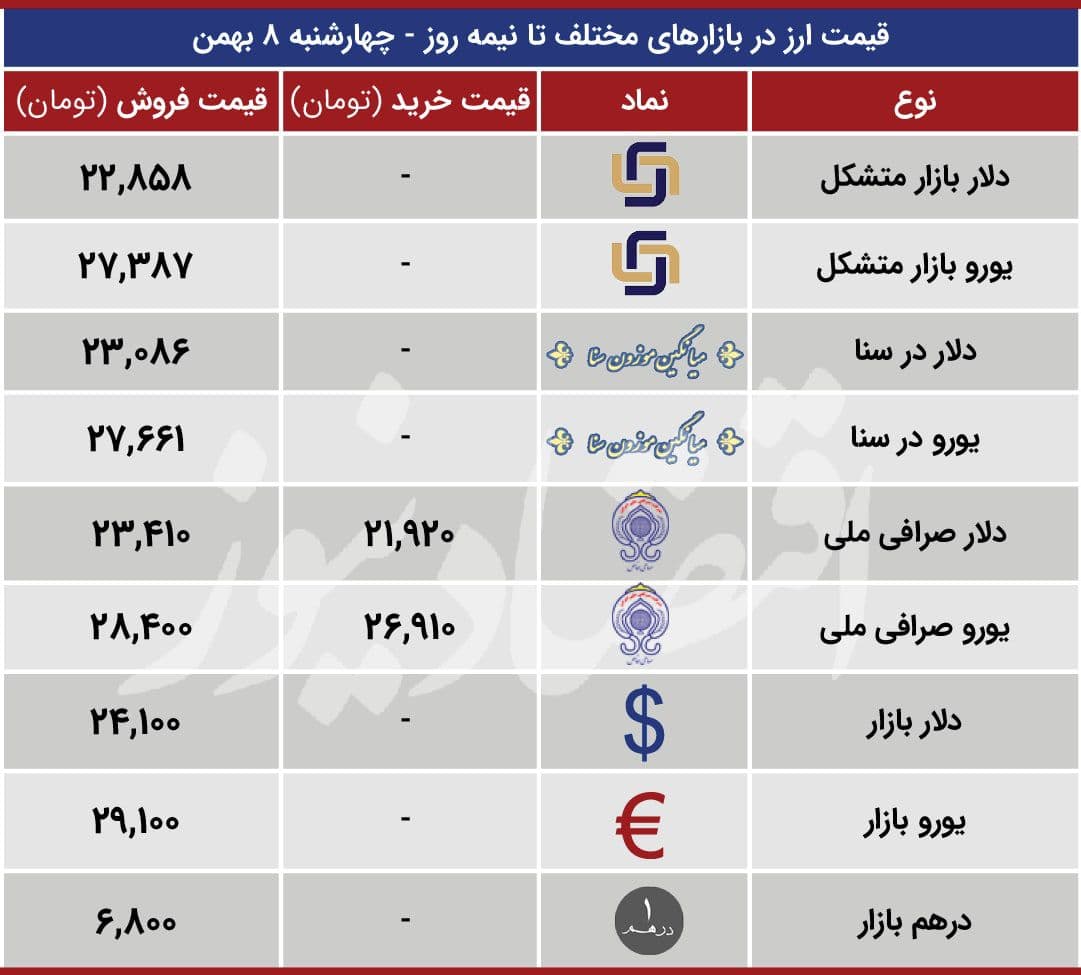 قیمت انواع دلار، یورو و درهم 