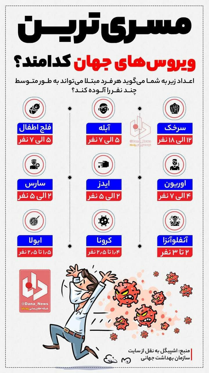 مسری ترین ویروس ها