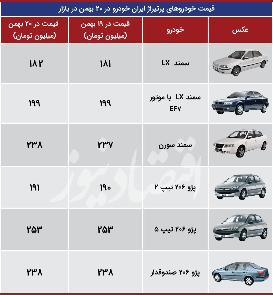 افزایش قیمت ۲۰۶
