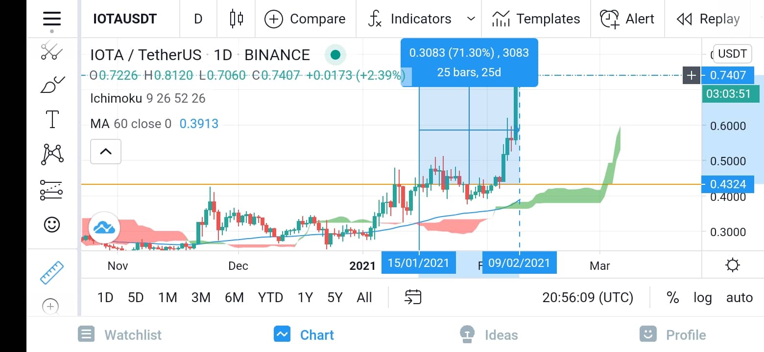 رشد ارزدیجیتال IOTA 