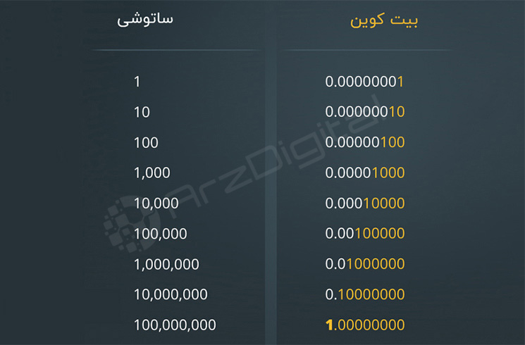 ساتوشی چیست؟ هر بیتکوین چند ساتوشی است؟