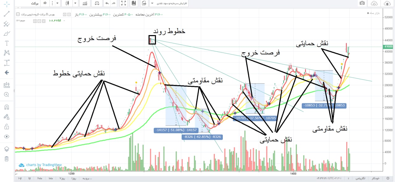 تعریف ماهیت سرمایه گذاری