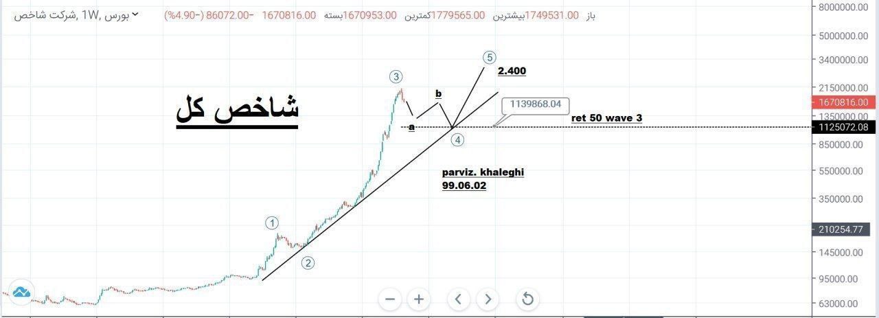 نشانه های ورود یا خروج پول هوشمند