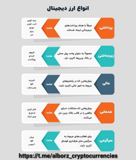 انواع ارزهای دیجیتال